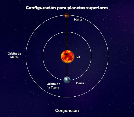 La imagen muestra las posiciones relativas entre la Tierra, el Sol y un planeta exterior, en este caso Marte, en la configuración denominada conjunción solar. La ilustración no se encuentra a escala. Crédito: www.plazacielotierra.org