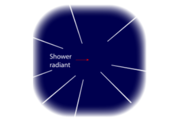 Todos los meteoros asociados con cualquier lluvia en particular parecen irradiar desde un punto común en el cielo. Dicho punto recibe el nombre de Radiante (ilustración fuera de escala). Créditos: https://in-the-sky.org/