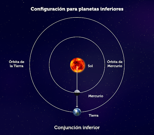 La imagen muestra las posiciones relativas entre la Tierra, el Sol y un planeta interior (en este caso Mercurio) en la configuración denominada conjunción solar inferior. La ilustración no se encuentra a escala. www.plazacielotierra.org