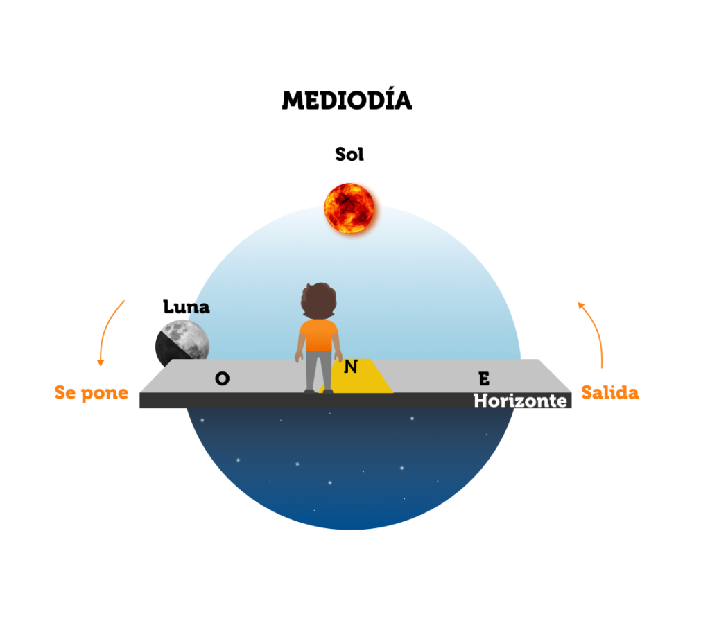 Posición relativa entre el Sol y la Luna vistas desde la Tierra en el transcurso del día durante la fase cuarto menguante. Crédito: www.plazacielotierra.org