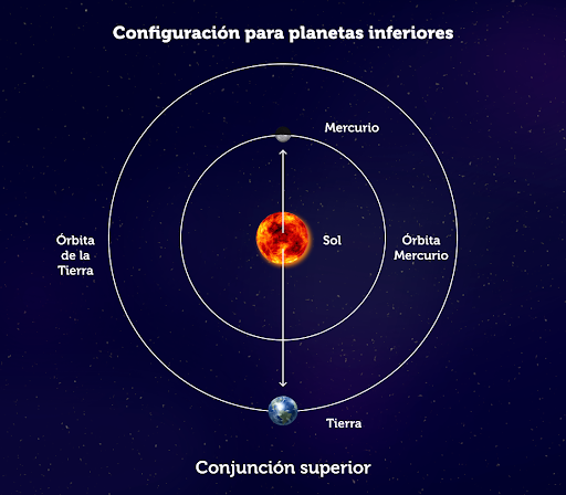 Conjunción superior Tierra y Mercurio.
