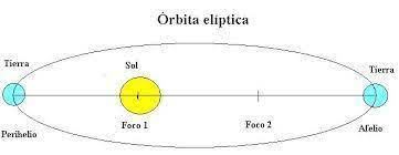 La imagen muestra como la configuración entre la Tierra y el Sol en el sistema solar se corresponde con la geometría de una elipse. 