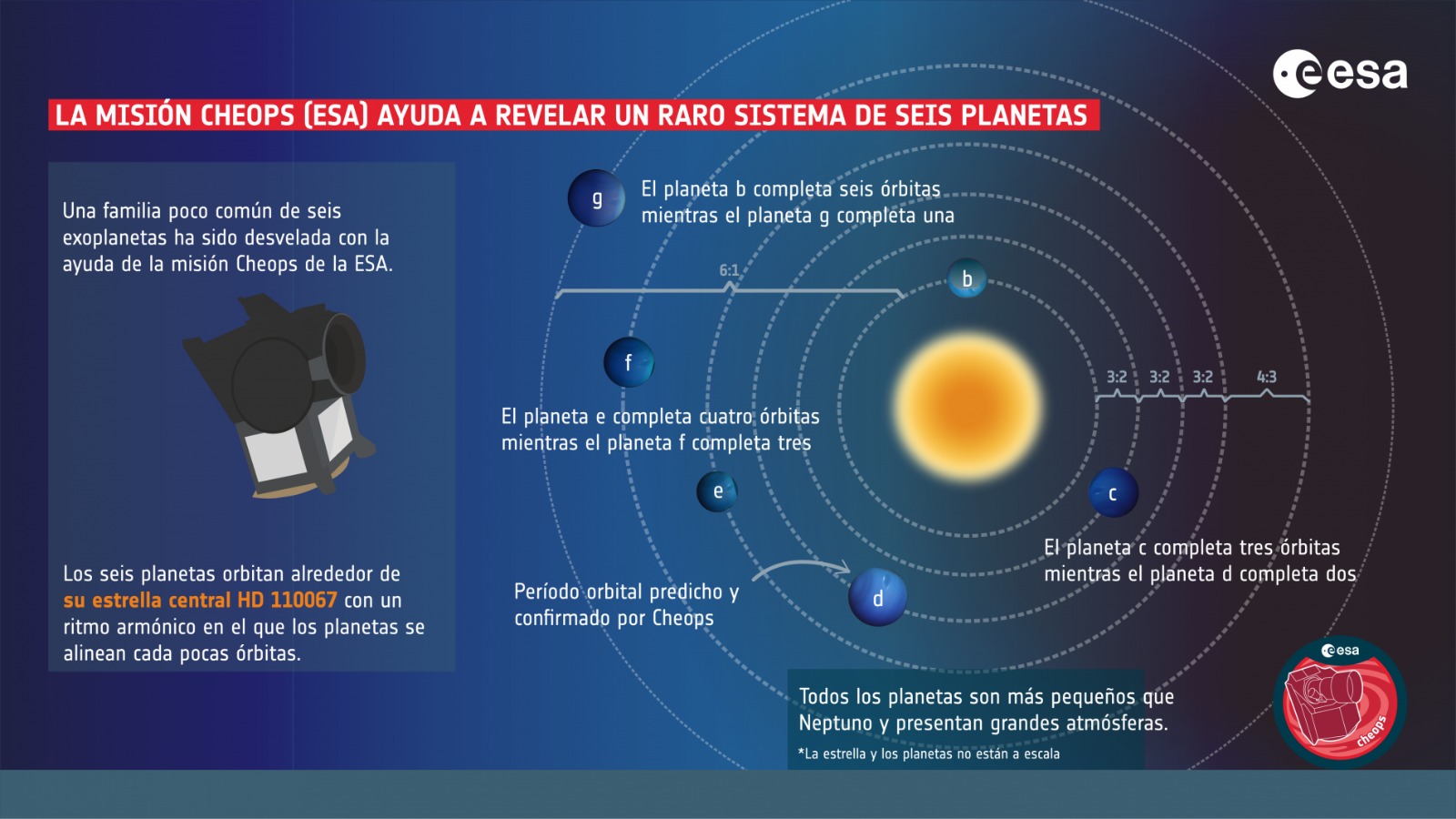 Imagen 1 - Infografía del sistema HD 110067. Crédito - Agencia Espacial Europea