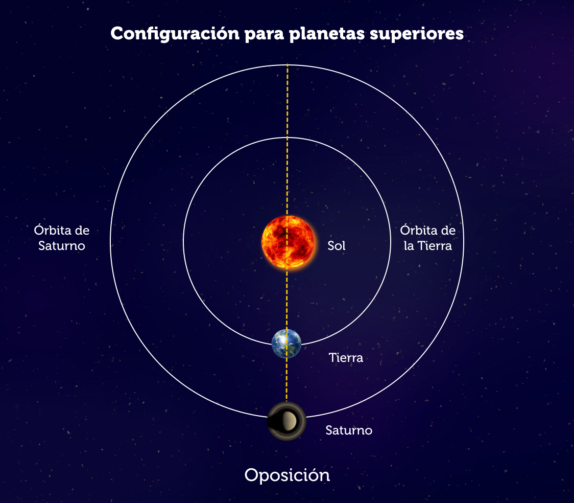 La imagen muestra las posiciones relativas entre la Tierra, el Sol y Saturno en la configuración denominada oposición. La ilustración no se encuentra a escala.