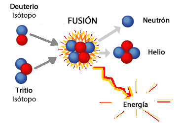 Reacción de fusión con isótopos del hidrógeno y sus productos.