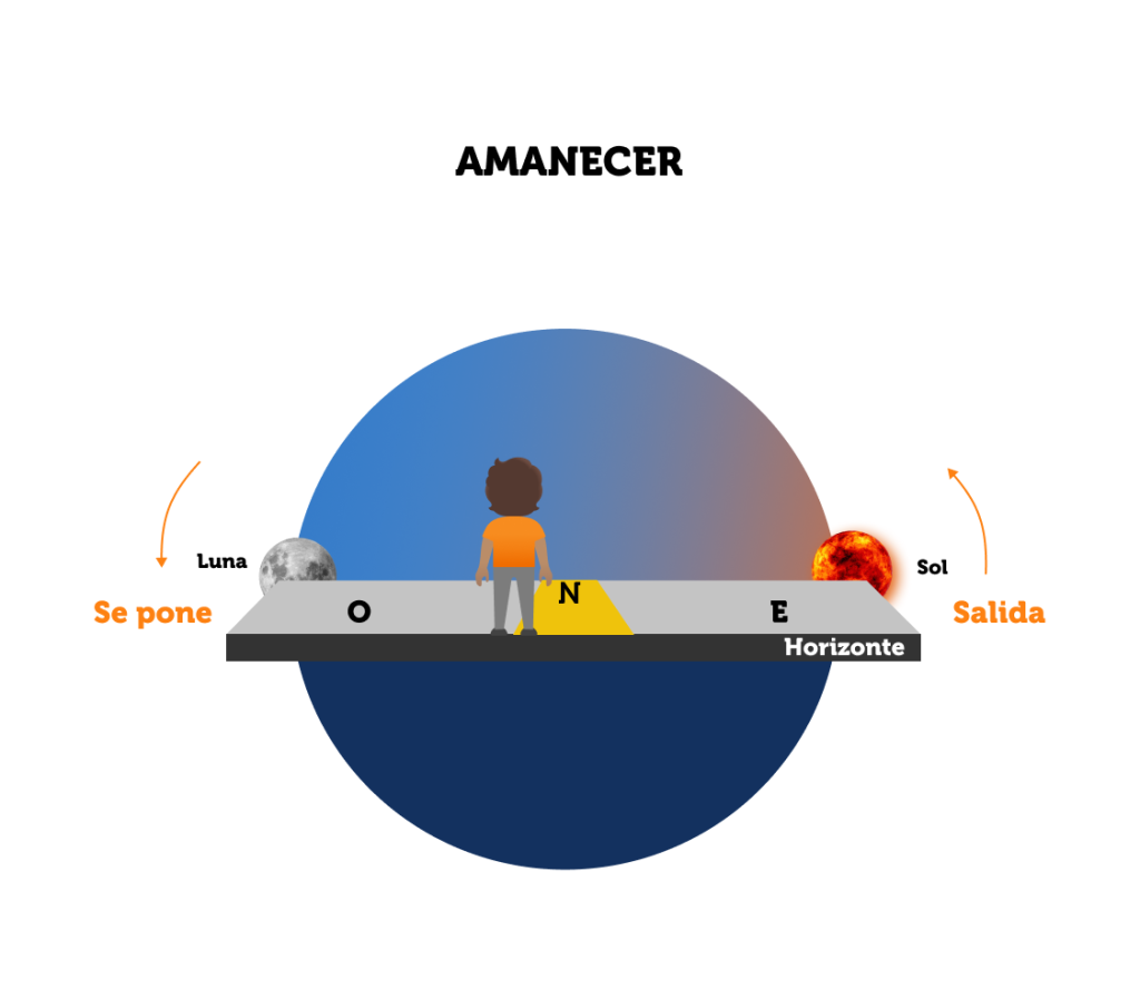 La secuencia de imágenes muestra la posición relativa entre el Sol y la Luna en el transcurso del día en su fase llena y vista desde la Tierra.