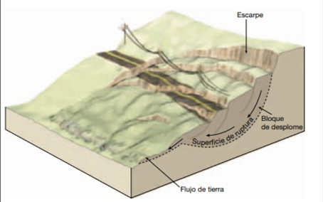 Flujo de tierra.