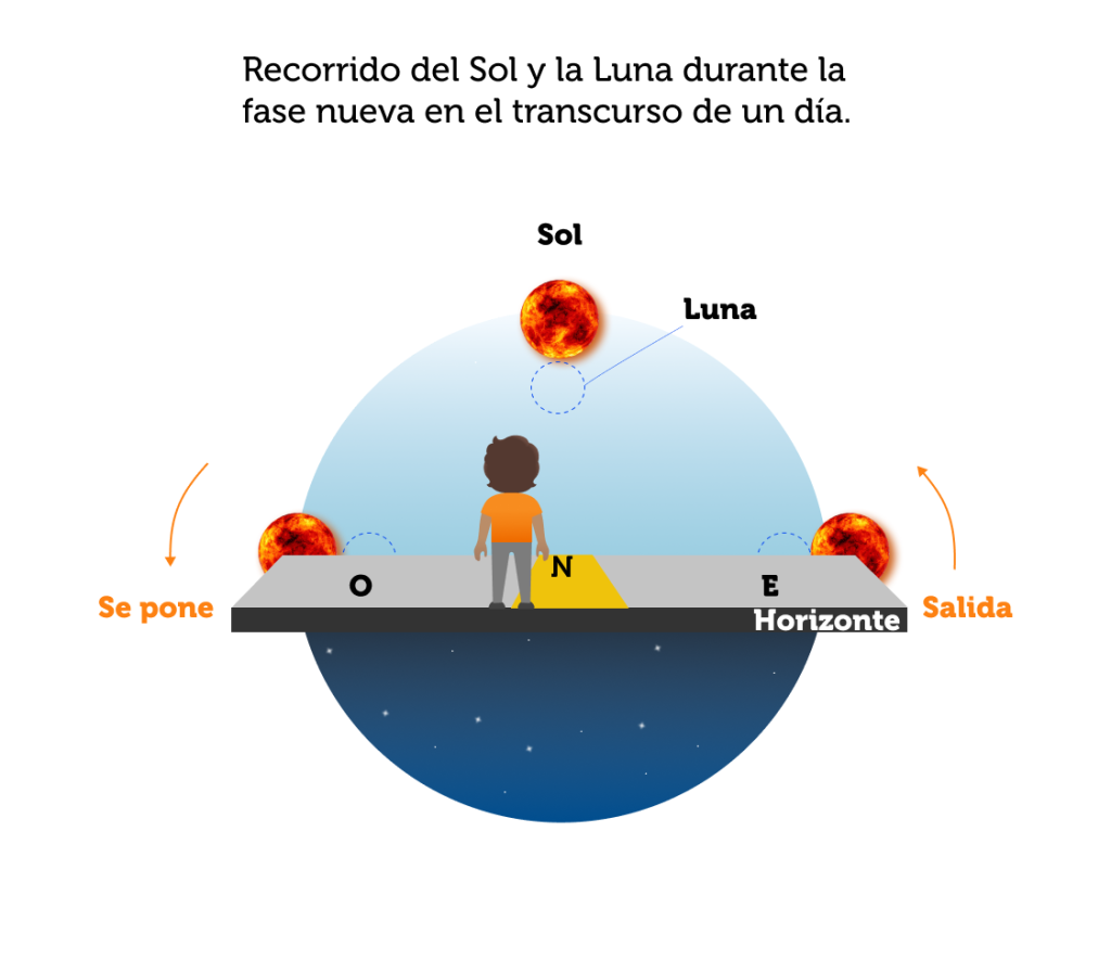 Recorrido de la Luna en fase nueva.