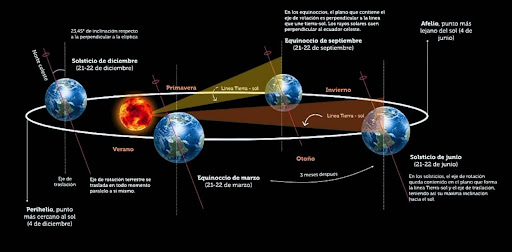 Aquí se puede observar cómo, en el transcurso de un año, el eje de rotación terrestre mantiene su inclinación respecto al plano orbital mientras la Tierra se traslada alrededor del Sol. 