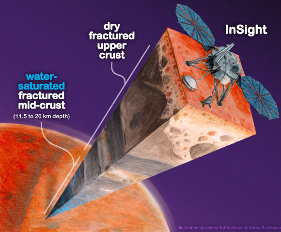  Ilustración de un corte en la corteza de Marte donde se observa la ubicación del agua según el nuevo hallazgo.