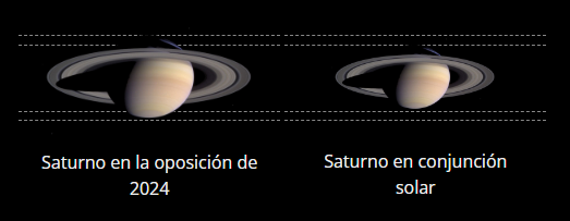 Variación en el tamaño angular de Saturno representado a escala.