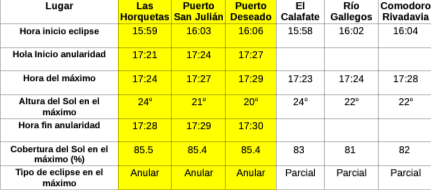  En la tabla se muestran las diferentes etapas del eclipse junto con la hora de inicio en cada ciudad y con el tipo de eclipse que será posible observar en cada una de ellas.