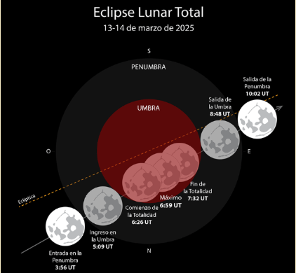 El diagrama muestra la trayectoria de la Luna a través del cono de sombras para Córdoba. Crédito de la imagen: Sur Astronómico.