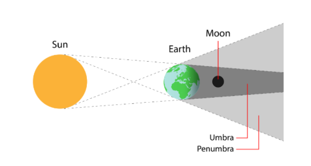 Cuando la Luna se encuentra completamente en el interior de la umbra, el eclipse es total. Si sólo una porción de la Luna entra en contacto con la umbra, el eclipse es parcial, y si solo alcanza a ingresar al cono de penumbra, el eclipse de Luna es penumbral.