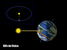 La animación muestra con varia la incidencia de los rayos solares sobre la superficie terrestre a lo largo del año. En este caso se muestra el movimiento relativo de la Tierra respecto al Sol fijo.