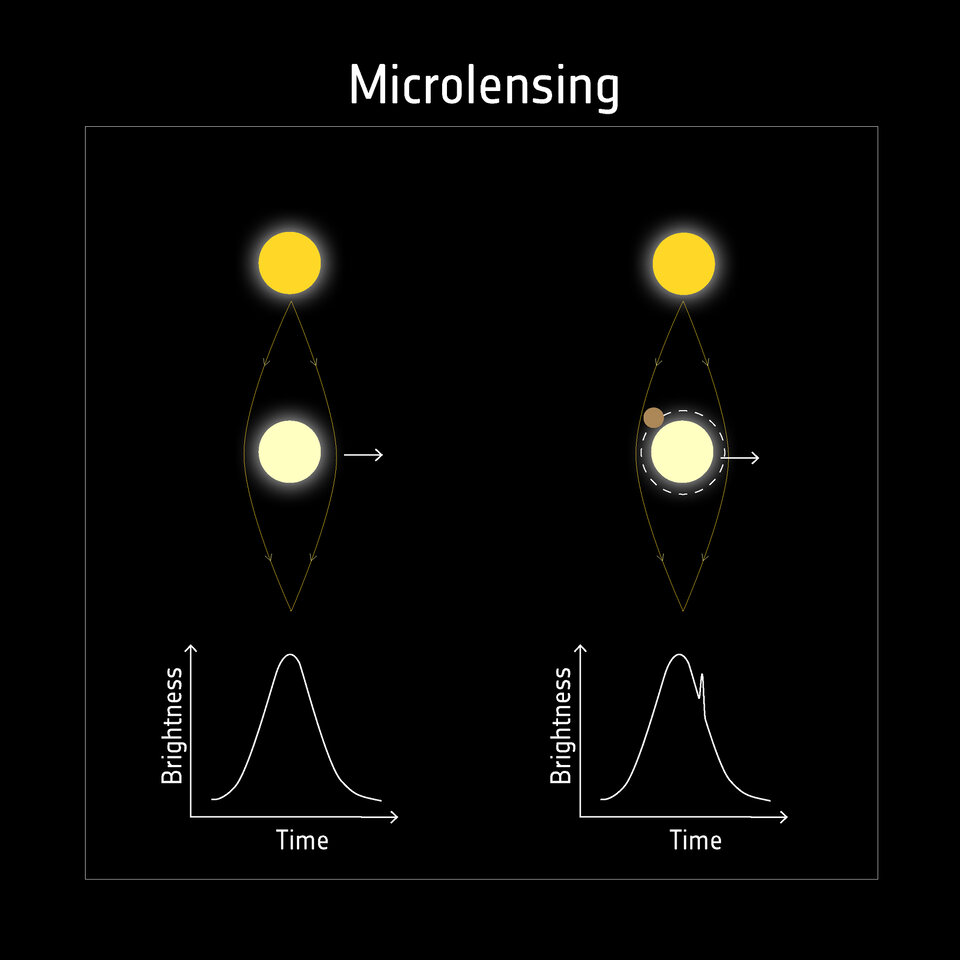 Puede verse una infografía que explica la técnica de detección de exoplanetas: microlensing.