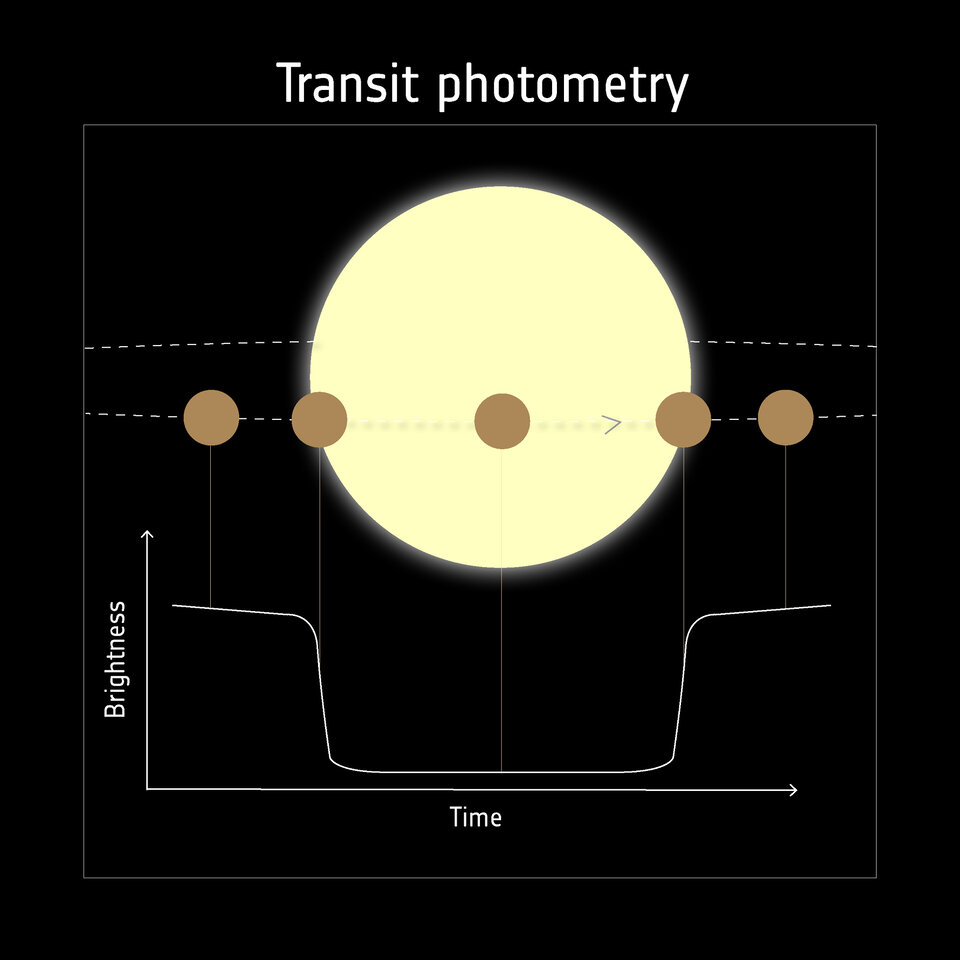Se observa otro método de detección de exoplanetas: Tránsitos.